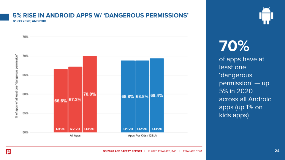 There Was A 5% Rise In The Number Of Android Apps Requesting 'dangerous ...